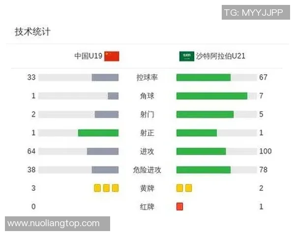 U19国足上半场领先沙特U21张家鸣精彩表现助攻乌龙球